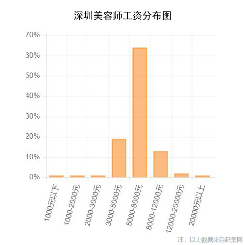 深圳美容师工资分布图