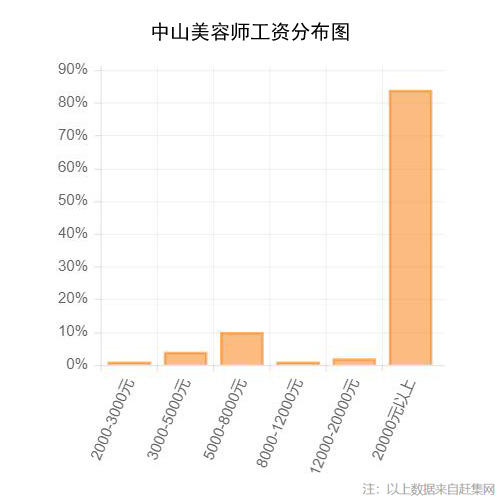 中山美容师工资分布图